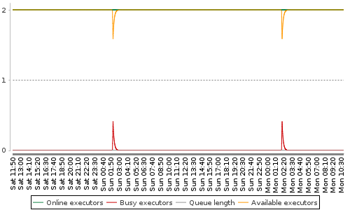 [Load statistics graph]