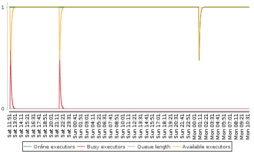 [Load statistics graph]