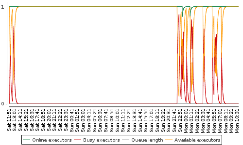 [Load statistics graph]