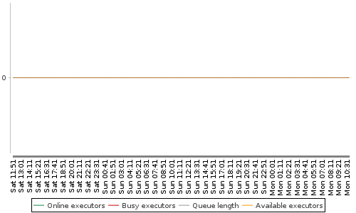 [Load statistics graph]