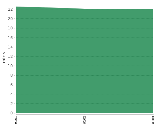 [Build time graph]