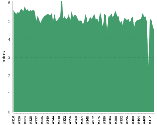 [Build time graph]