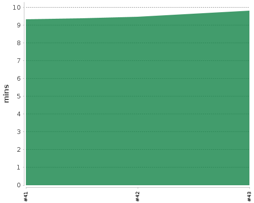 [Build time graph]