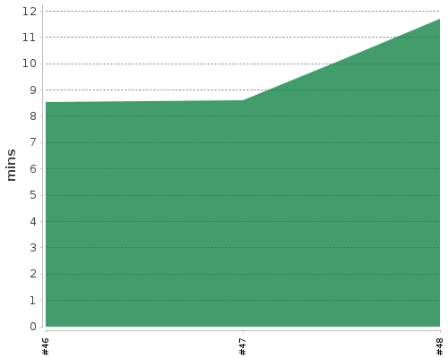 [Build time graph]