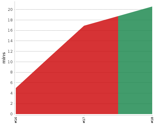 [Build time graph]