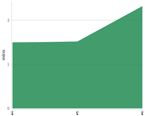 [Build time graph]