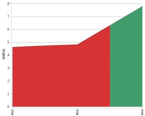[Build time graph]