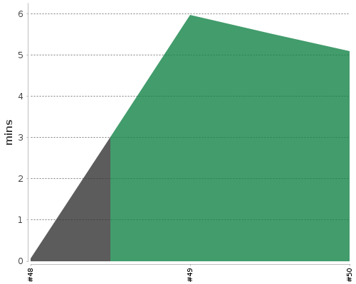 [Build time graph]