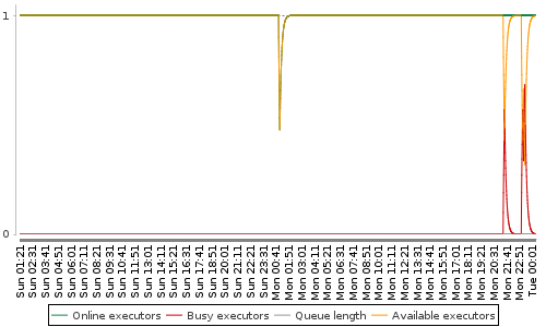 [Load statistics graph]
