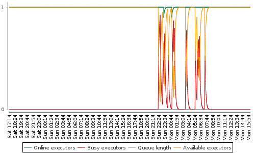 [Load statistics graph]